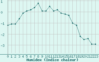 Courbe de l'humidex pour Beaumont du Ventoux (Mont Serein - Accueil) (84)