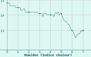 Courbe de l'humidex pour Mcon (71)