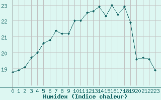 Courbe de l'humidex pour Almenches (61)