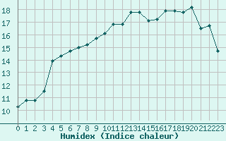 Courbe de l'humidex pour Almenches (61)