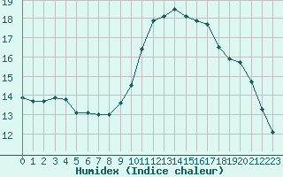 Courbe de l'humidex pour Champagne-sur-Seine (77)