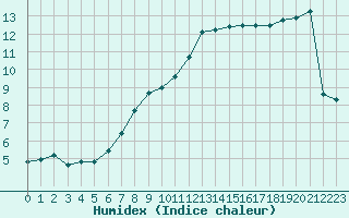 Courbe de l'humidex pour Pordic (22)