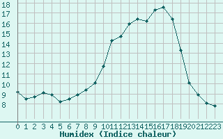 Courbe de l'humidex pour Corny-sur-Moselle (57)