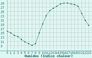 Courbe de l'humidex pour Saint-Germain-le-Guillaume (53)