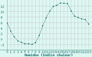 Courbe de l'humidex pour Pertuis - Le Farigoulier (84)