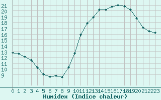 Courbe de l'humidex pour Croisette (62)