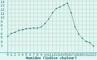 Courbe de l'humidex pour Connerr (72)