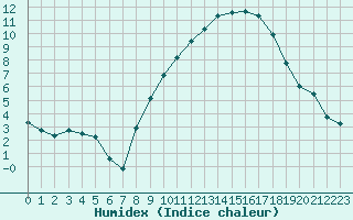 Courbe de l'humidex pour Herhet (Be)