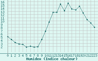 Courbe de l'humidex pour Monts-sur-Guesnes (86)