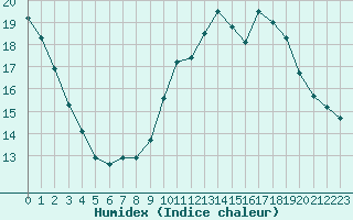 Courbe de l'humidex pour Nancy - Essey (54)