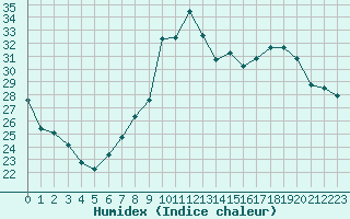 Courbe de l'humidex pour Montpellier (34)