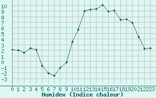 Courbe de l'humidex pour Montpellier (34)