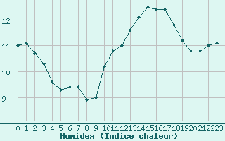 Courbe de l'humidex pour Montroy (17)