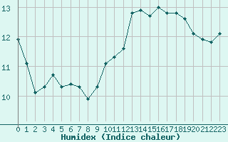 Courbe de l'humidex pour Saint-Georges-d'Oleron (17)