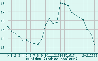 Courbe de l'humidex pour Saint-Haon (43)