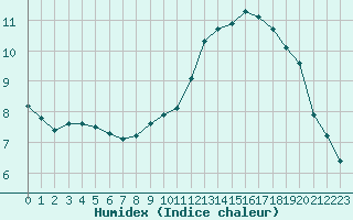 Courbe de l'humidex pour Mouilleron-le-Captif (85)