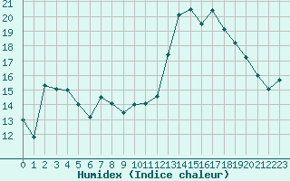 Courbe de l'humidex pour Saint-Etienne (42)