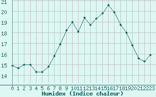 Courbe de l'humidex pour Saint-Brieuc (22)