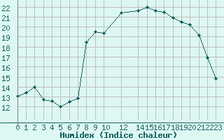 Courbe de l'humidex pour Cap de la Hague (50)