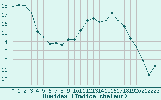 Courbe de l'humidex pour Puissalicon (34)