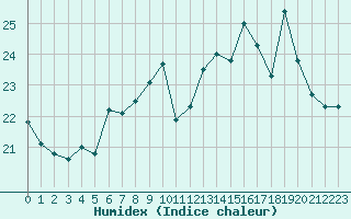 Courbe de l'humidex pour Tarbes (65)