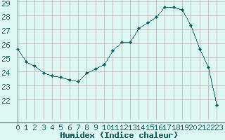 Courbe de l'humidex pour Brive-Laroche (19)