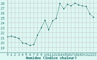 Courbe de l'humidex pour Biscarrosse (40)