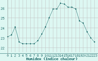 Courbe de l'humidex pour Calvi (2B)