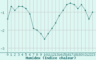 Courbe de l'humidex pour Lille (59)