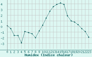 Courbe de l'humidex pour Dijon / Longvic (21)