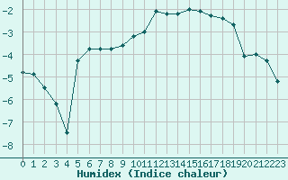 Courbe de l'humidex pour Pic du Soum Couy - Nivose (64)