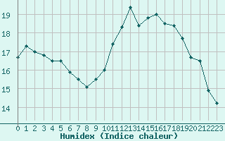 Courbe de l'humidex pour Haegen (67)