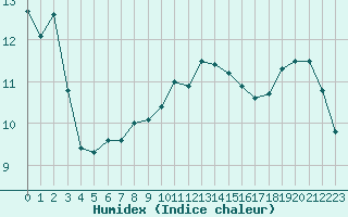 Courbe de l'humidex pour Lamballe (22)