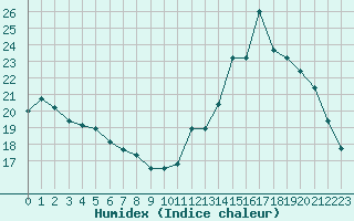 Courbe de l'humidex pour Tarbes (65)