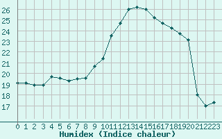 Courbe de l'humidex pour Limoges (87)