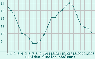 Courbe de l'humidex pour Ciudad Real (Esp)