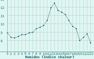 Courbe de l'humidex pour Aytr-Plage (17)