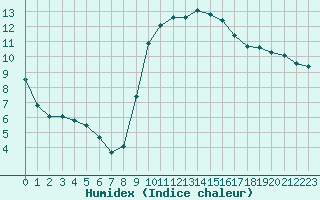 Courbe de l'humidex pour Saint-Georges-d'Oleron (17)