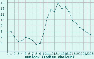 Courbe de l'humidex pour Crozon (29)