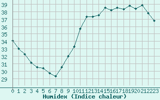 Courbe de l'humidex pour Paris Saint-Germain-des-Prs (75)