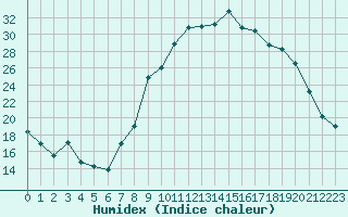 Courbe de l'humidex pour Sauteyrargues (34)