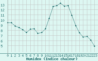 Courbe de l'humidex pour Trgueux (22)