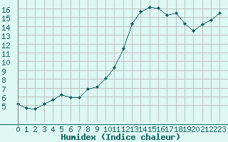 Courbe de l'humidex pour Quimperl (29)