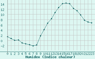 Courbe de l'humidex pour Eygliers (05)