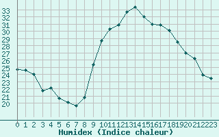 Courbe de l'humidex pour Sanary-sur-Mer (83)