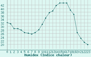 Courbe de l'humidex pour Dinard (35)