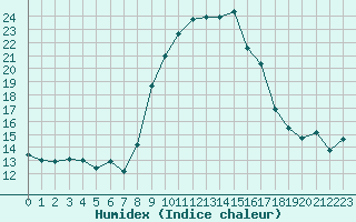 Courbe de l'humidex pour Calvi (2B)