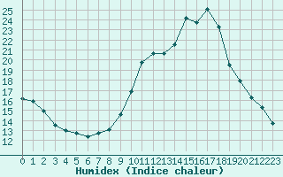 Courbe de l'humidex pour Brianon (05)