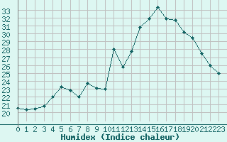 Courbe de l'humidex pour Chteau-Chinon (58)