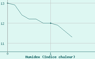 Courbe de l'humidex pour Leign-les-Bois - La Chamarderie (86)